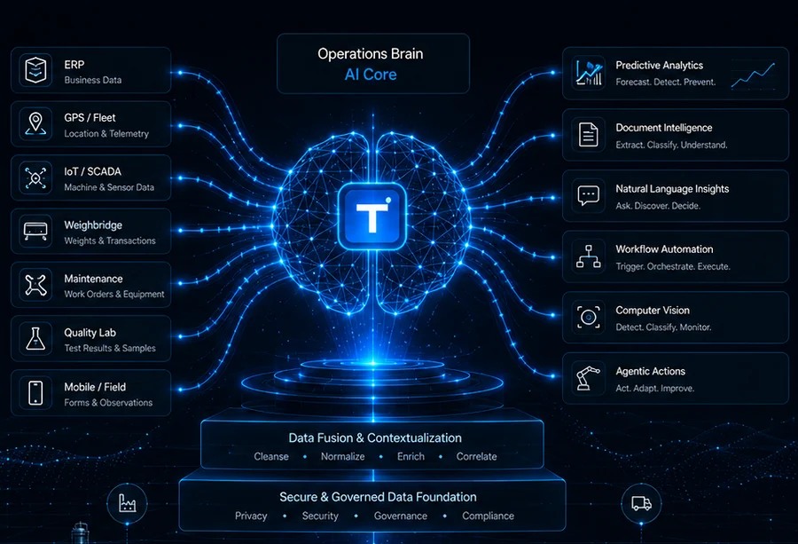 Central AI operations brain showing data fusion and contextualization across enterprise and physical data