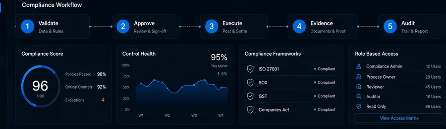 Compliance workflow with score control health frameworks and role based access