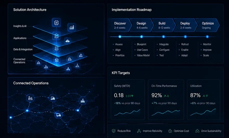 Solution architecture implementation roadmap and KPI target visual for Tranzol transformation projects
