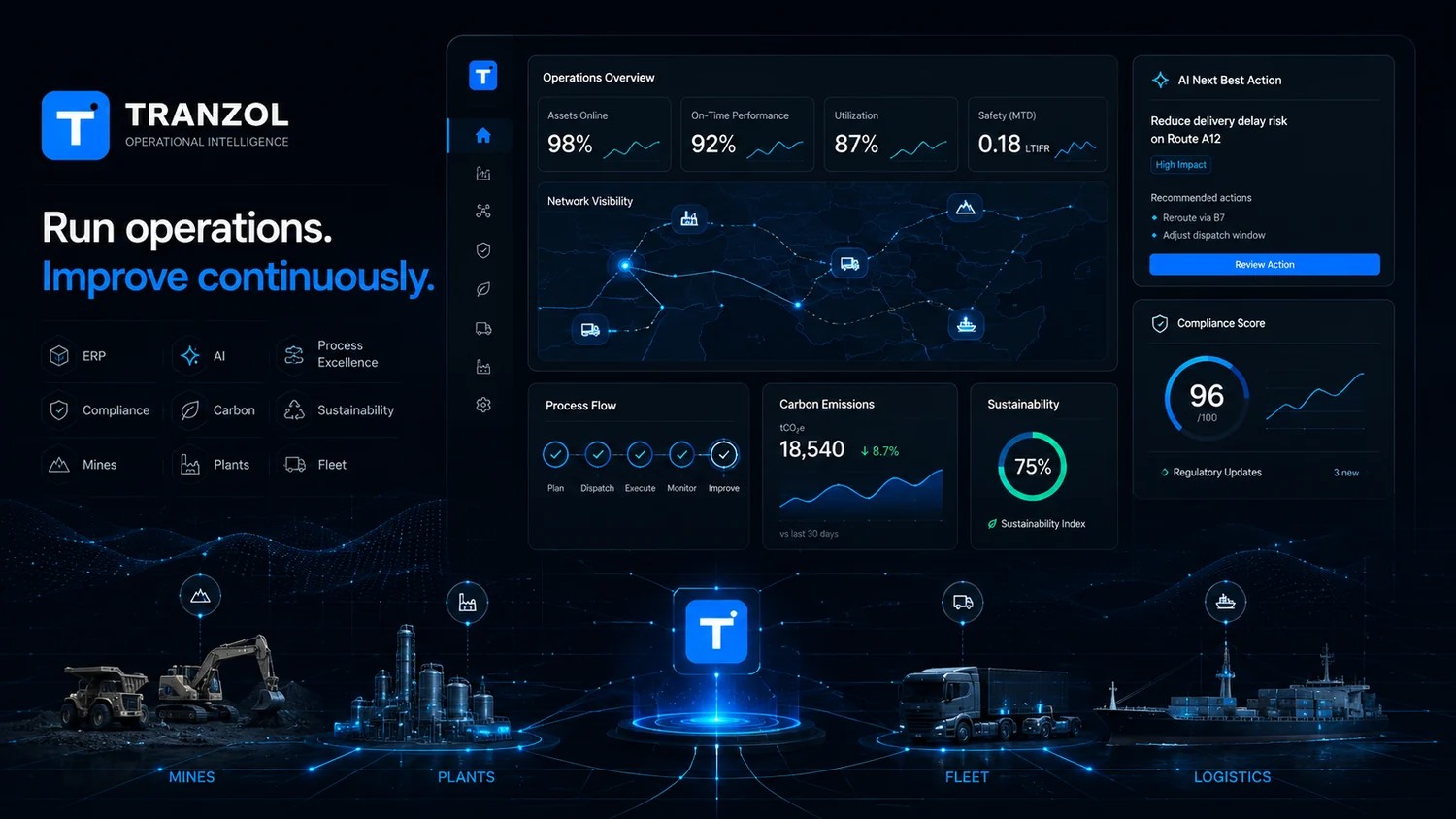 Tranzol operational intelligence platform connecting ERP, AI, compliance, sustainability, mines, plants, fleet and logistics