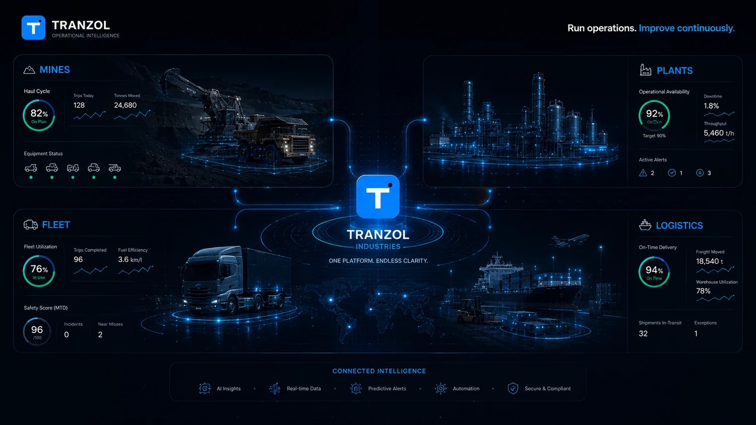 Tranzol connected industry visualization for mines plants fleet and logistics