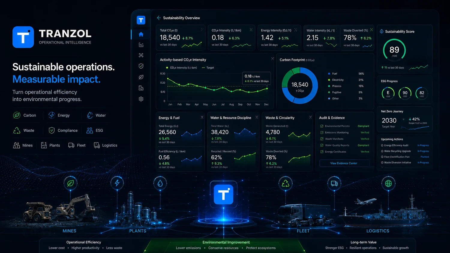 Tranzol sustainability intelligence dashboard for carbon emissions energy water waste ESG and operational efficiency